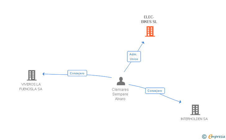 Vinculaciones societarias de ELEC-BIKES SL