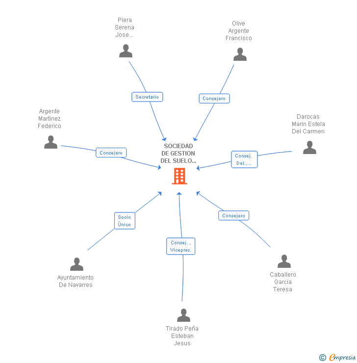 Vinculaciones societarias de SOCIEDAD DE GESTION DEL SUELO Y DESARROLLO ECONOMICO DE NAVARRES SL