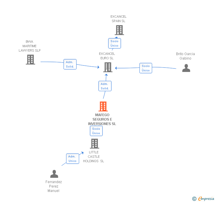 Vinculaciones societarias de MAFEGO SEGUROS E INVERSIONES SL