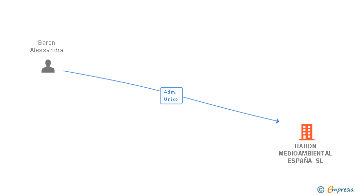 Vinculaciones societarias de BARON MEDIOAMBIENTAL ESPAÑA SL