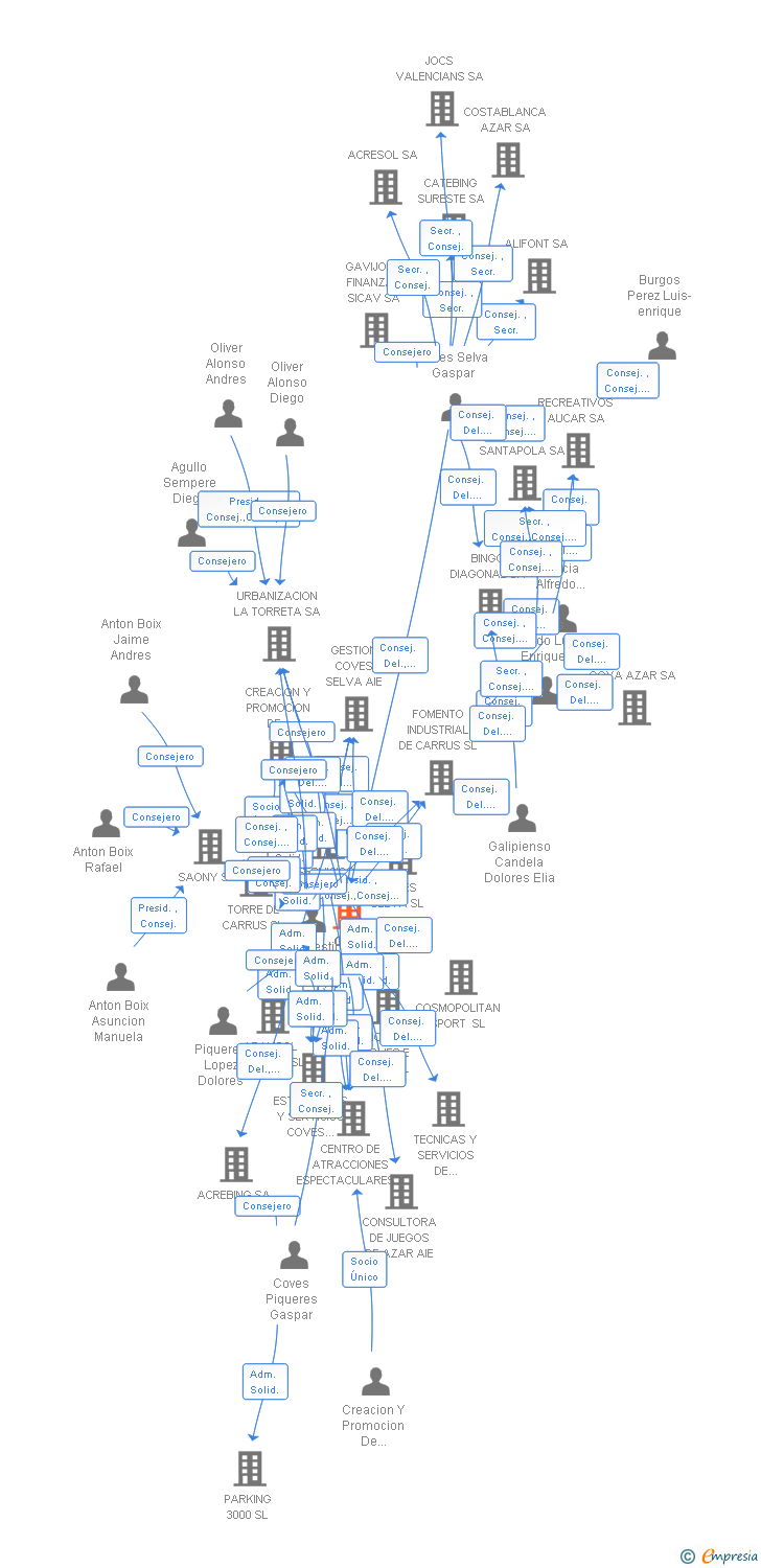 Vinculaciones societarias de GCS ADELSOL SL