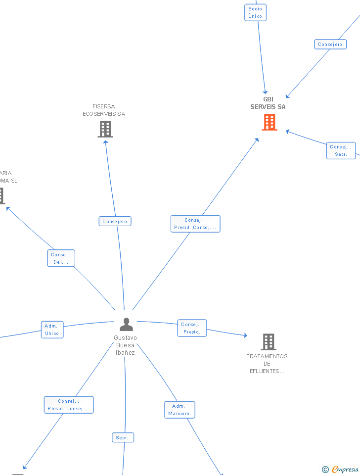 Vinculaciones societarias de GBI PAPREC SA