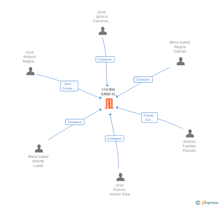 Vinculaciones societarias de COCINA SANA SL