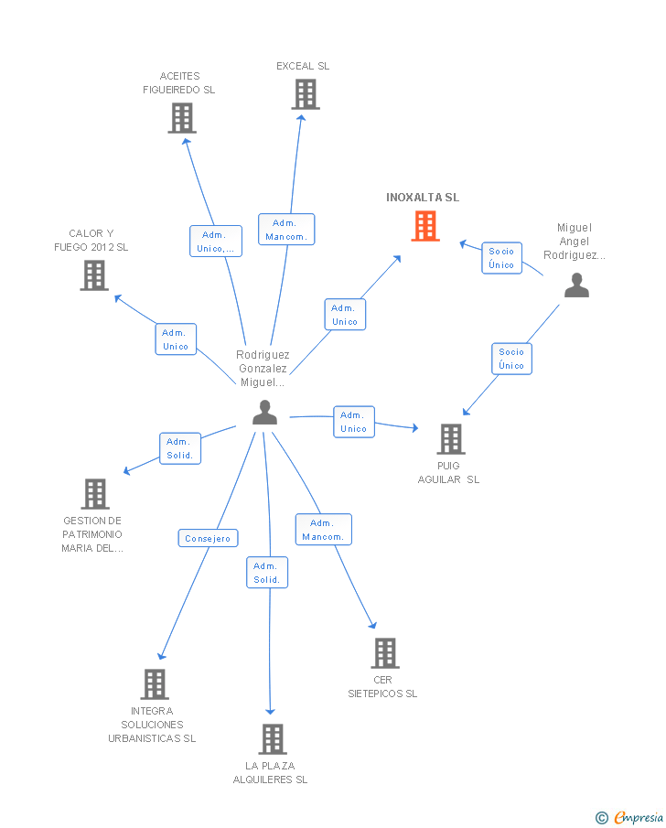 Vinculaciones societarias de INOXALTA SL