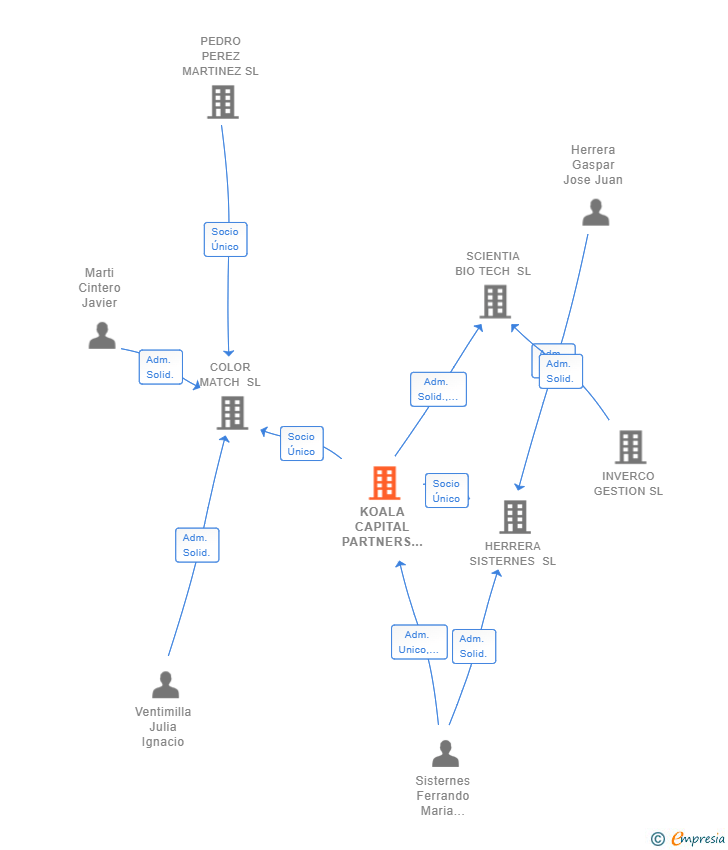 Vinculaciones societarias de KOALA CAPITAL PARTNERS SL