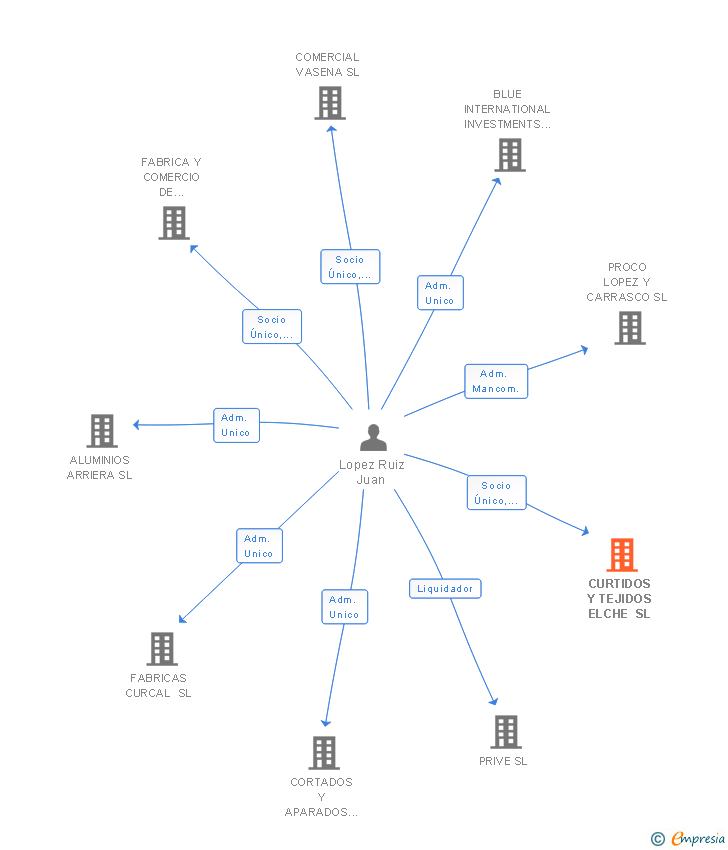 Vinculaciones societarias de CURTIDOS Y TEJIDOS ELCHE SL