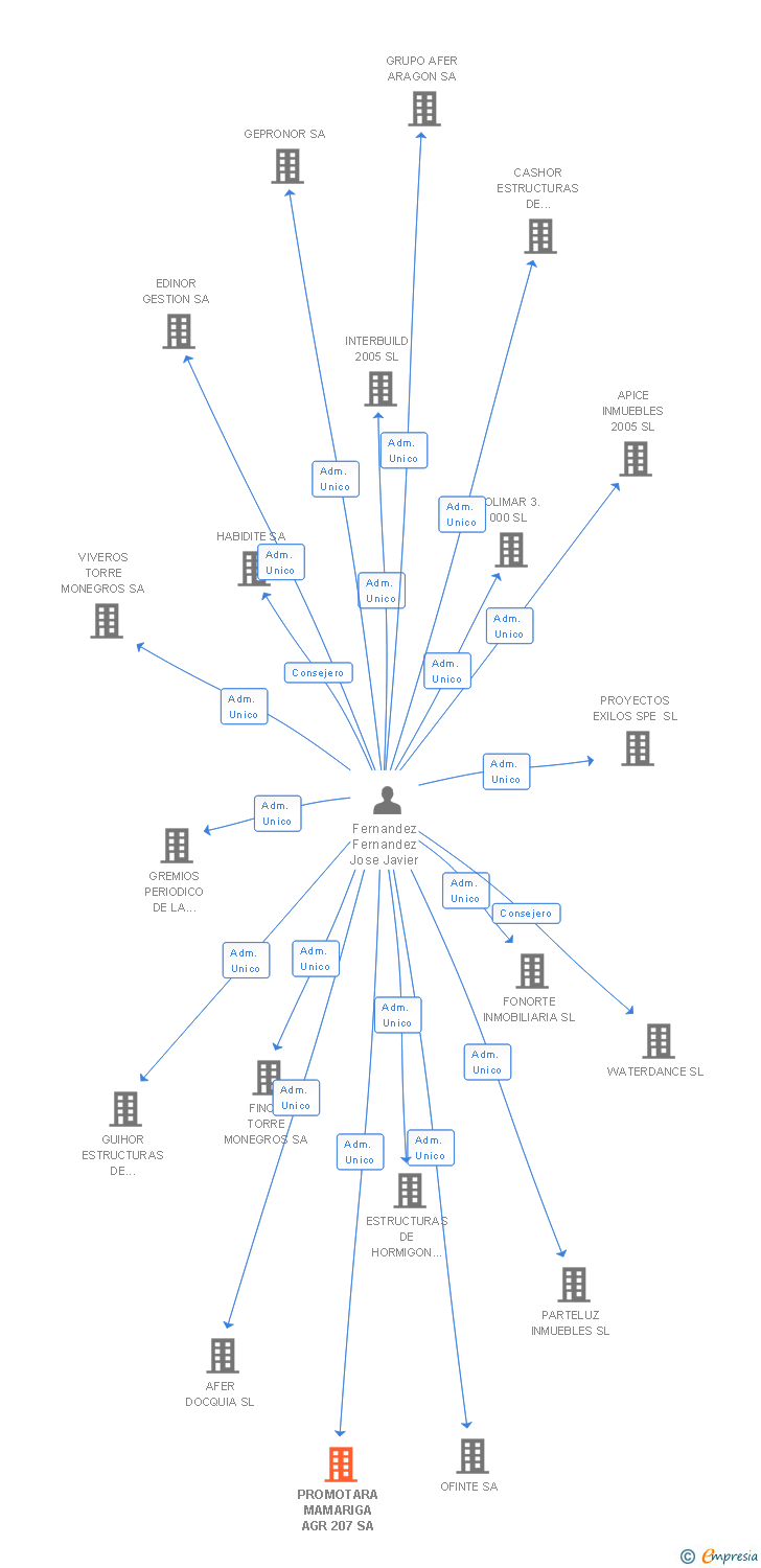Vinculaciones societarias de PROMOTARA MAMARIGA AGR 207 SA