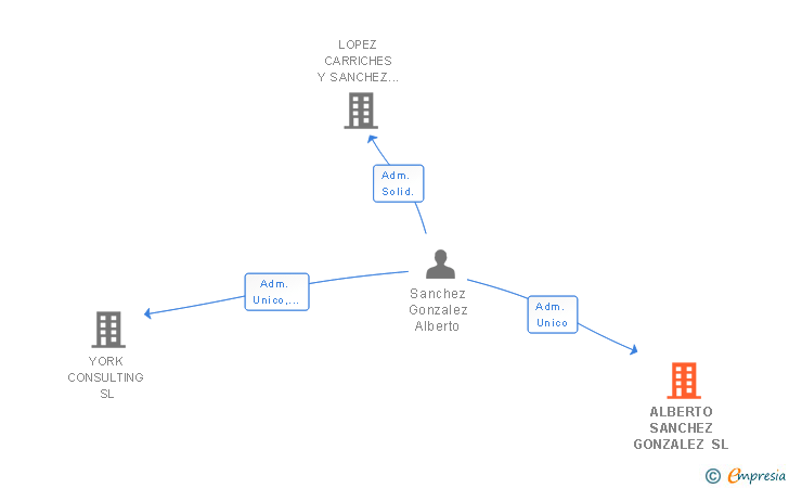 Vinculaciones societarias de ALBERTO SANCHEZ GONZALEZ SL