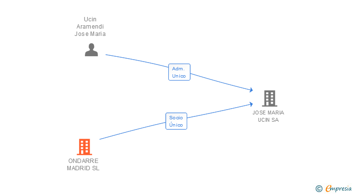 Vinculaciones societarias de ONDARRE MADRID SL