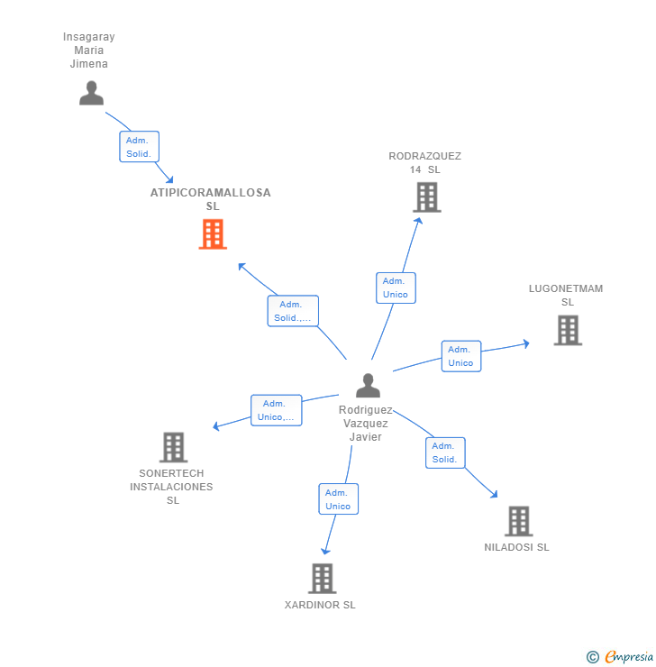Vinculaciones societarias de ATIPICORAMALLOSA SL