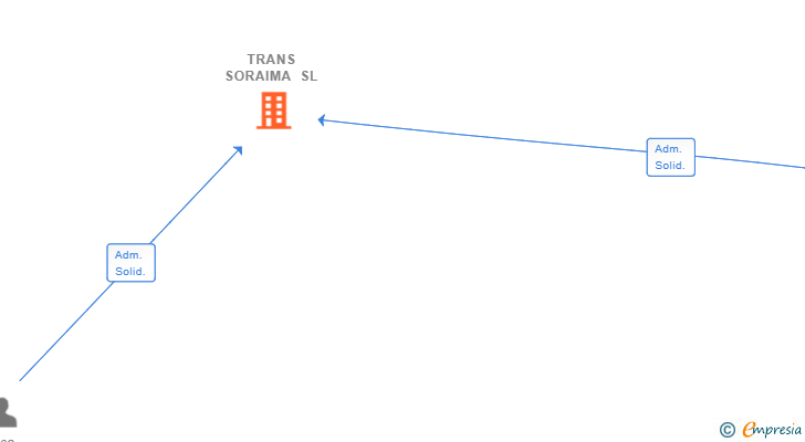 Vinculaciones societarias de TRANS SORAIMA SL