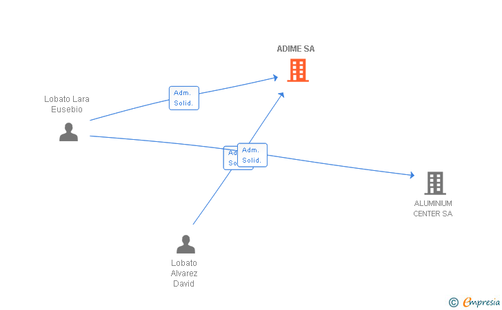 Vinculaciones societarias de ADIME SA
