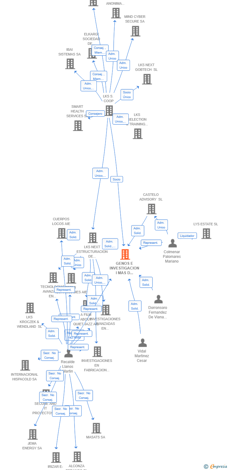 Vinculaciones societarias de GENOS E INVESTIGACION I MAS D 2025 AIE