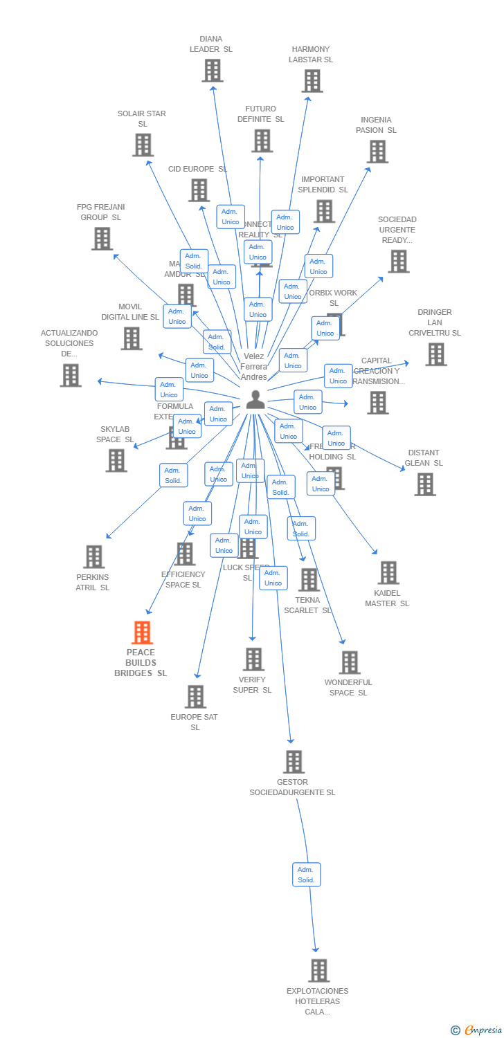 Vinculaciones societarias de PEACE BUILDS BRIDGES SL