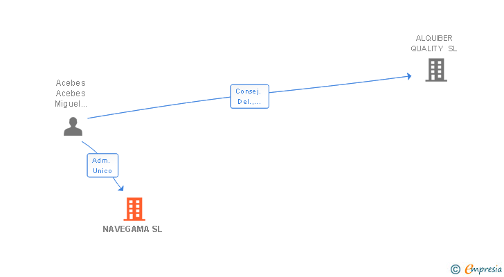 Vinculaciones societarias de NAVEGAMA SL