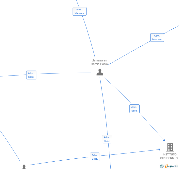 Vinculaciones societarias de CIRUDERM CAPITAL SL