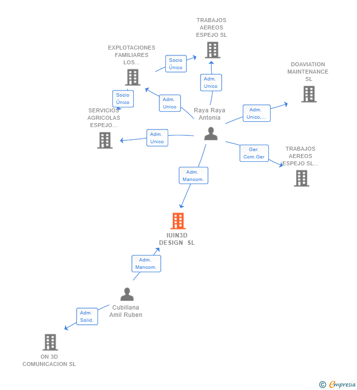 Vinculaciones societarias de IUIN3D DESIGN SL