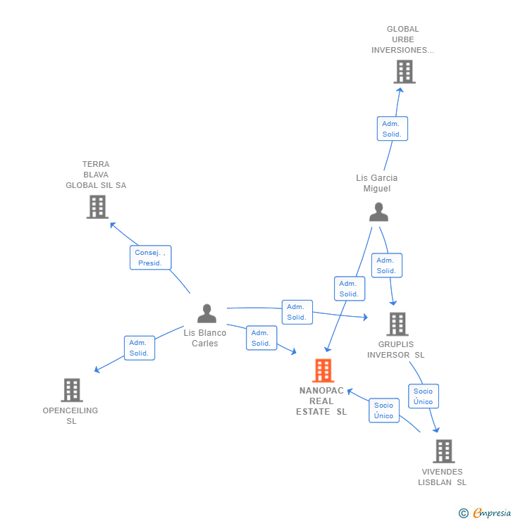 Vinculaciones societarias de NANOPAC REAL ESTATE SL