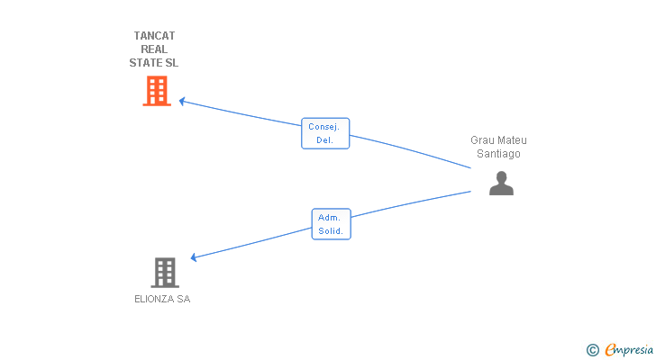 Vinculaciones societarias de TANCAT REAL STATE SL