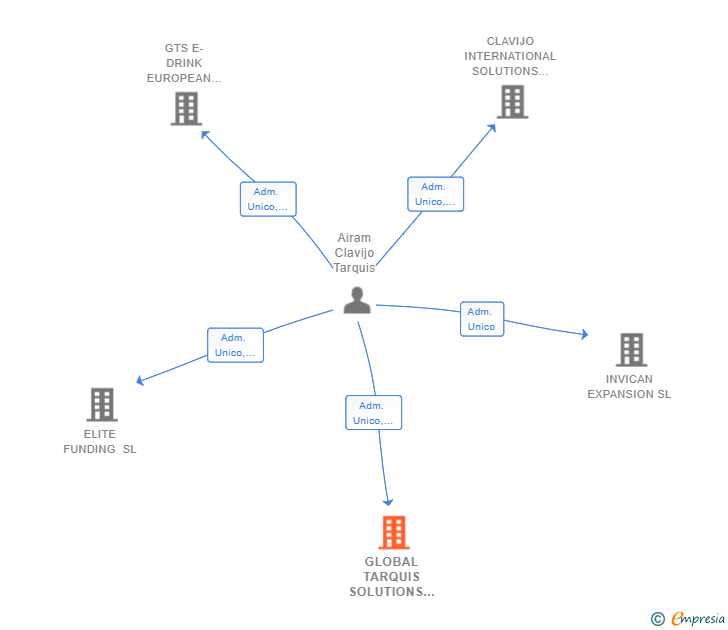 Vinculaciones societarias de GLOBAL TARQUIS SOLUTIONS SL