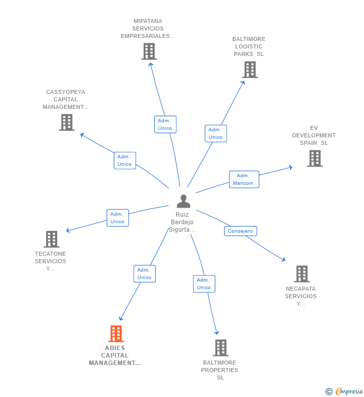 Vinculaciones societarias de ABIES CAPITAL MANAGEMENT SL
