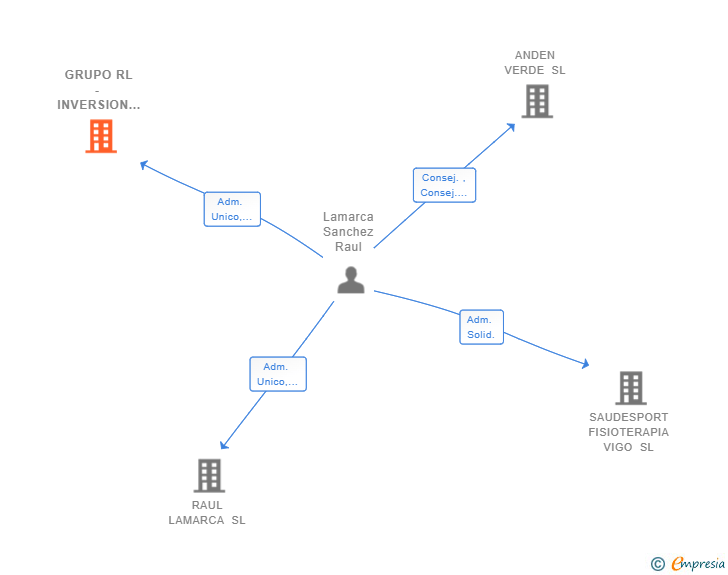 Vinculaciones societarias de GRUPO RL - INVERSION Y EMPRENDIMIENTO SL