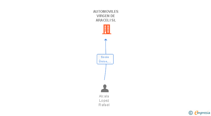 Vinculaciones societarias de AUTOMOVILES VIRGEN DE ARACELI SL