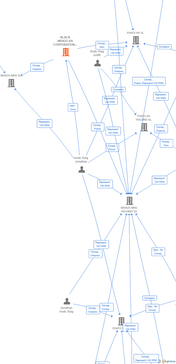 Vinculaciones societarias de BLACK INDIGO AR CORPORATION SL