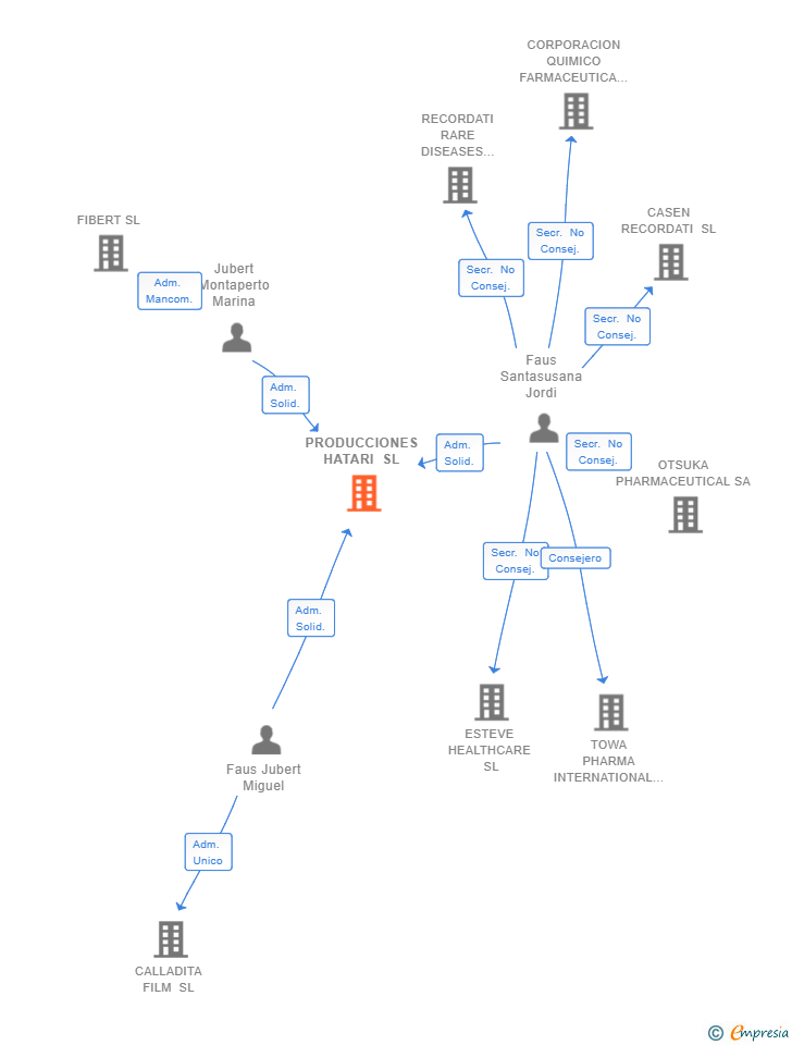 Vinculaciones societarias de PRODUCCIONES HATARI SL