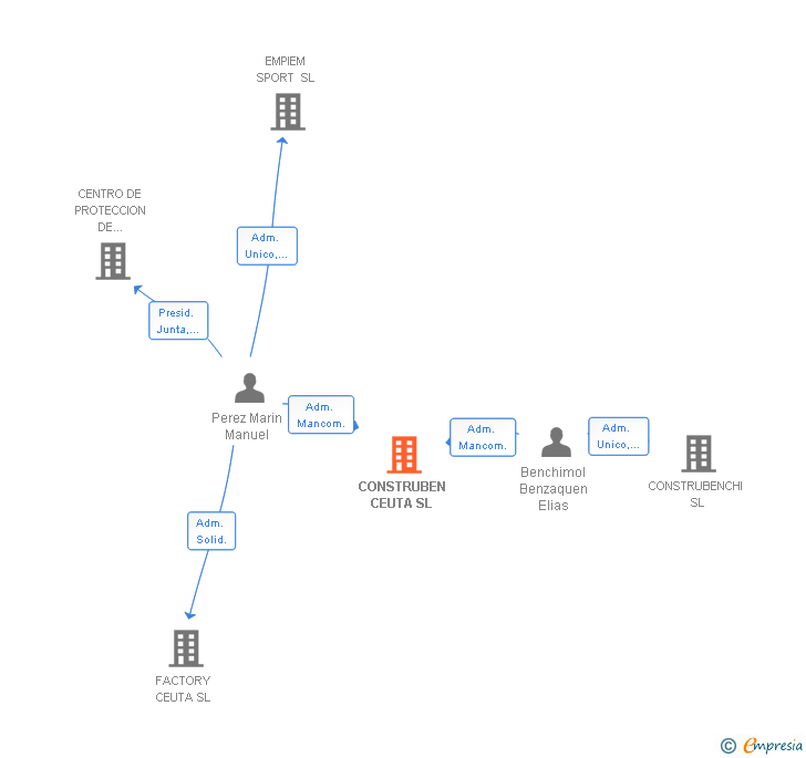 Vinculaciones societarias de CONSTRUBEN CEUTA SL