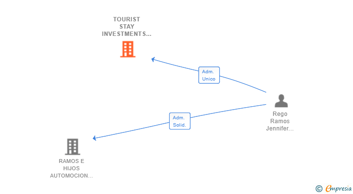 Vinculaciones societarias de TOURIST STAY INVESTMENTS SL
