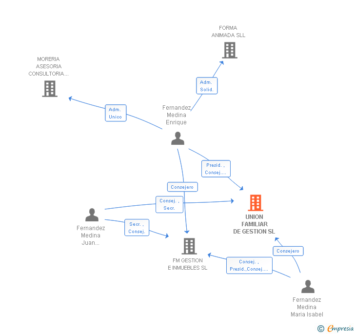 Vinculaciones societarias de UNION FAMILIAR DE GESTION SL