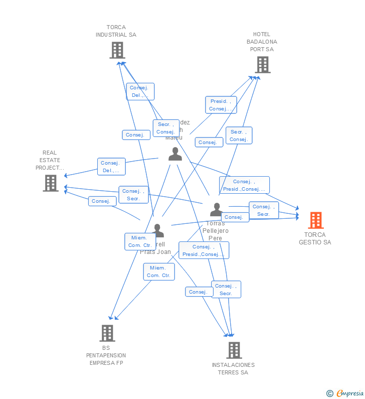 Vinculaciones societarias de TORCA GESTIO SA