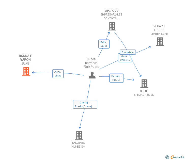 Vinculaciones societarias de DONNA E VARON SLNE