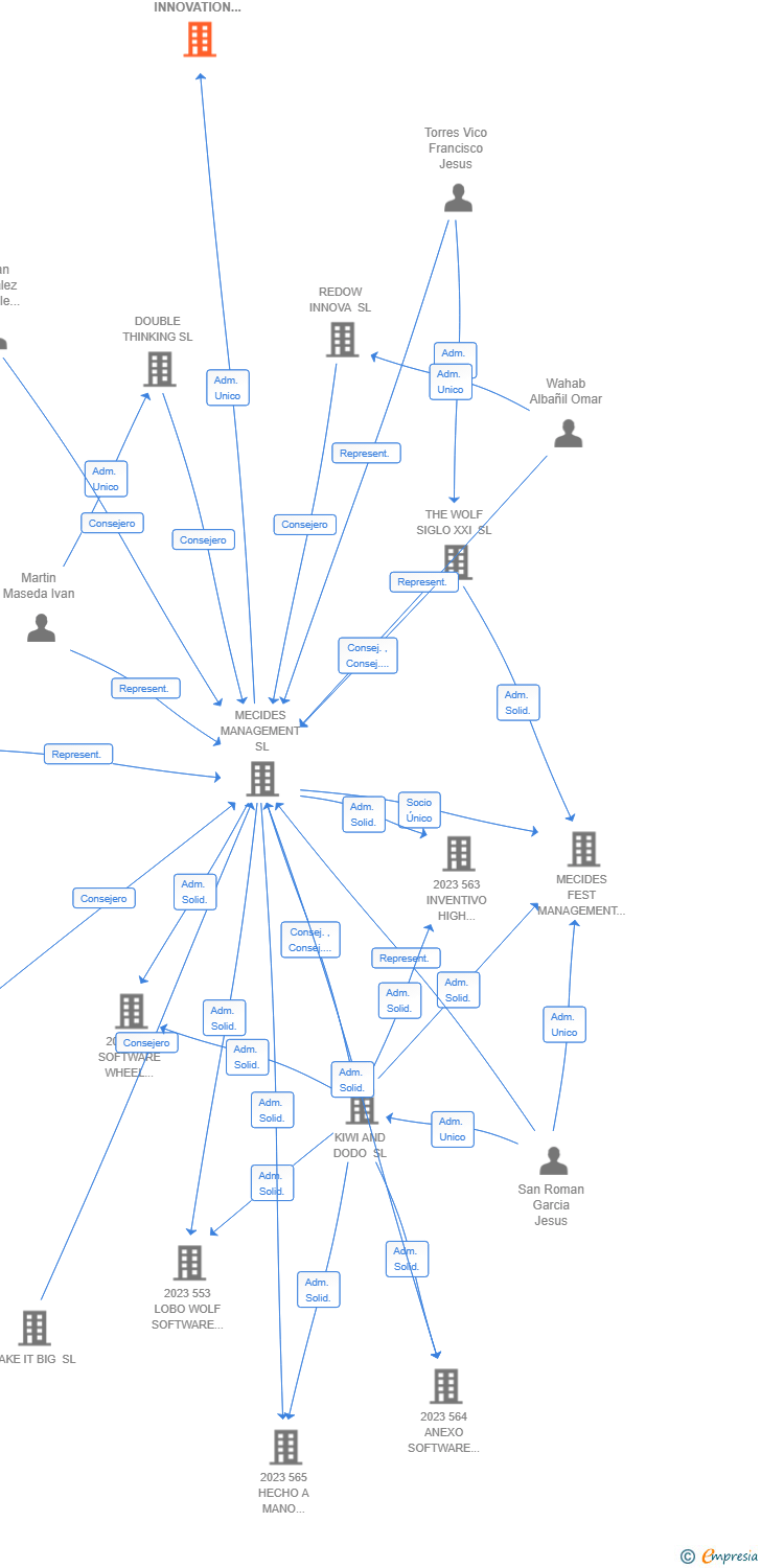 Vinculaciones societarias de 810 NETWORK INNOVATION NEXT AIE (EXTINGUIDA)