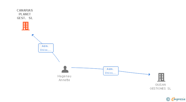 Vinculaciones societarias de CANARIAS PLANET GEST. SL
