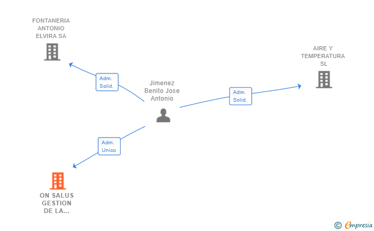 Vinculaciones societarias de ON SALUS GESTION DE LA SALUD SL