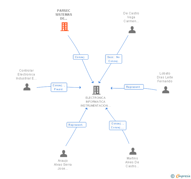 Vinculaciones societarias de PARSEC SISTEMAS DE INFORMACAO E CONTROLO SA