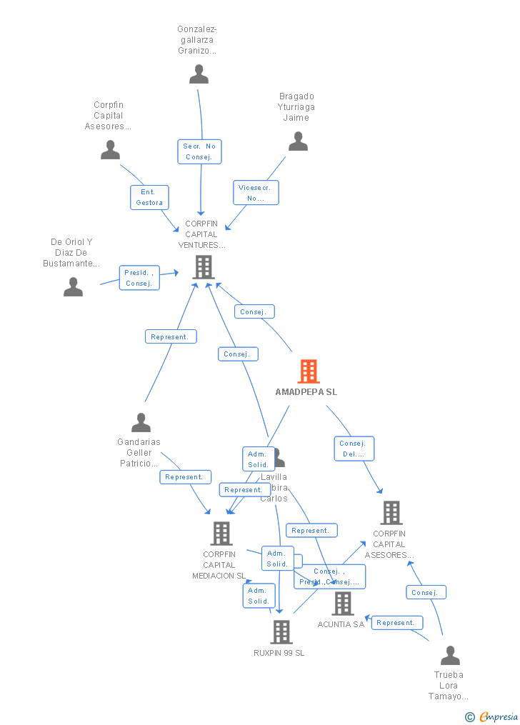 Vinculaciones societarias de AMADPEPA SL