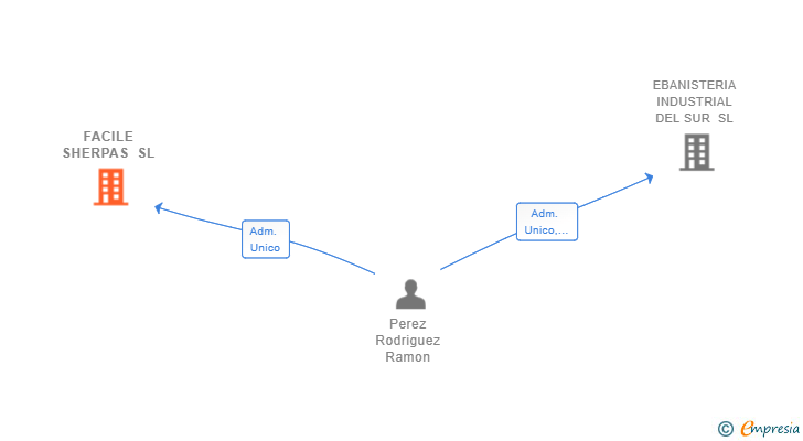 Vinculaciones societarias de FACILE SHERPAS SL