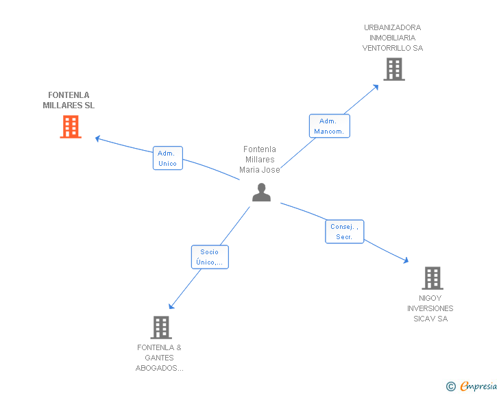 Vinculaciones societarias de FONTENLA MILLARES SL