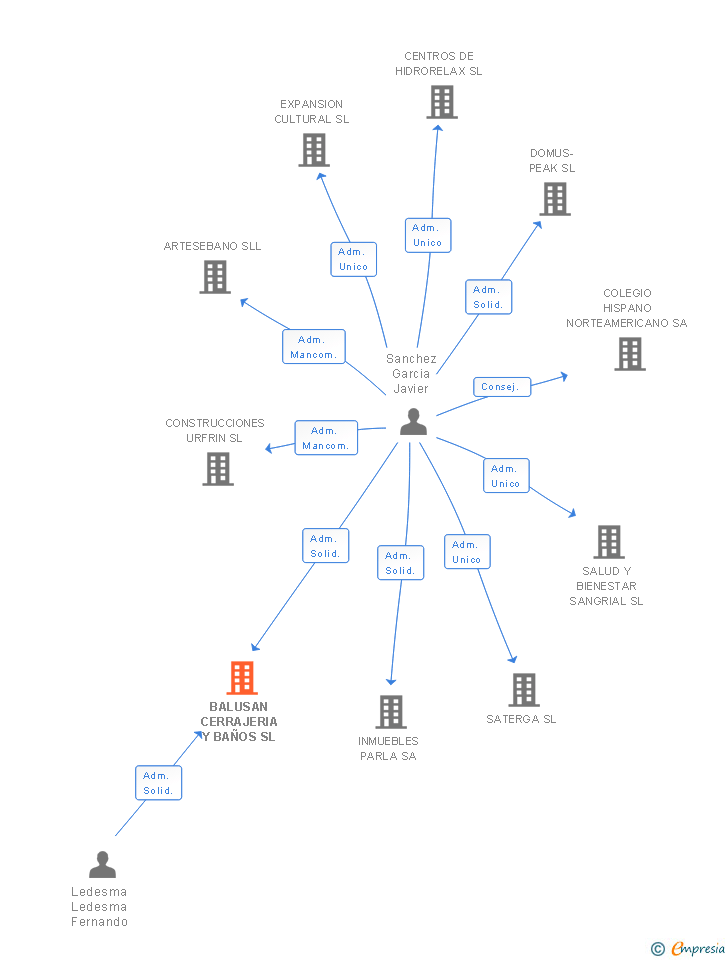 Vinculaciones societarias de BALUSAN CERRAJERIA Y BAÑOS SL