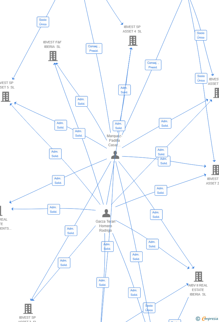 Vinculaciones societarias de AIBV II A1 SL