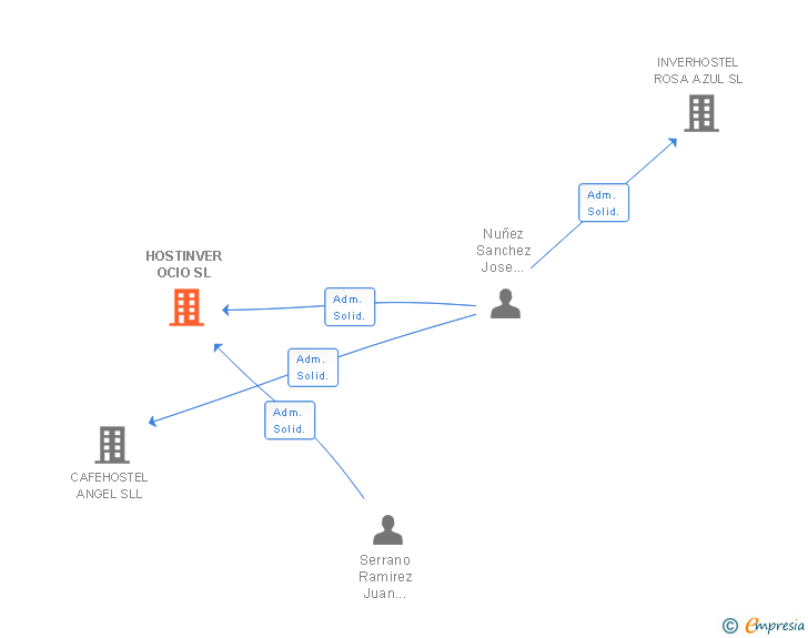 Vinculaciones societarias de HOSTINVER OCIO SL