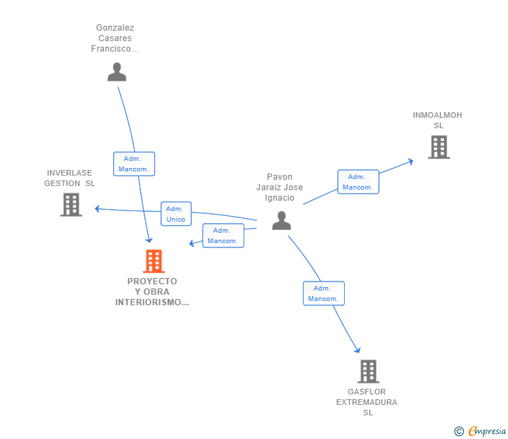 Vinculaciones societarias de PROYECTO Y OBRA INTERIORISMO Y CONSTRUCCION SL