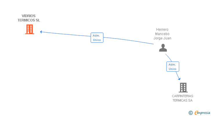 Vinculaciones societarias de VIDRIOS TERMICOS SL (EXTINGUIDA)