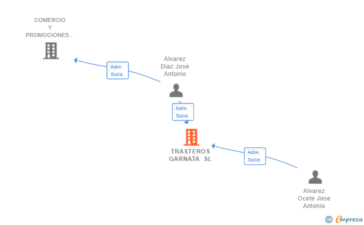 Vinculaciones societarias de TRASTEROS GARNATA SL