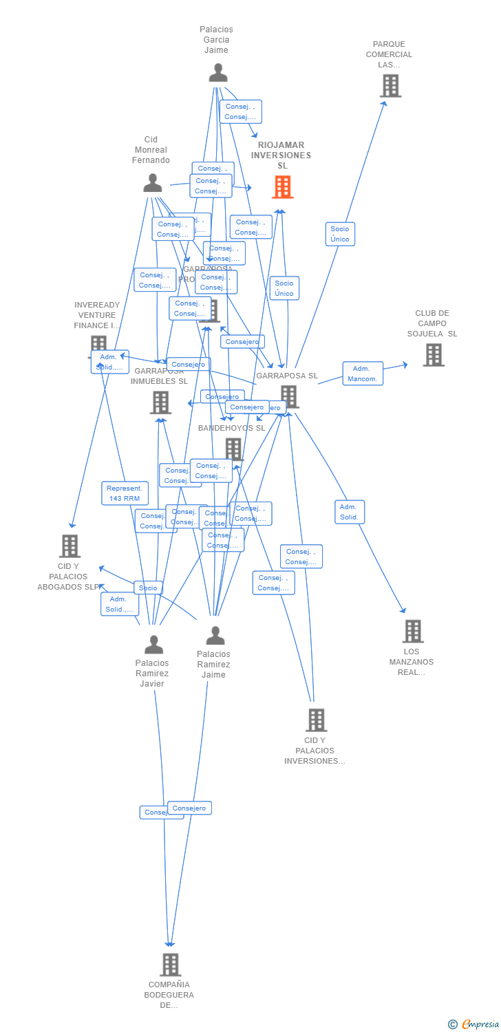 Vinculaciones societarias de RIOJAMAR INVERSIONES SL