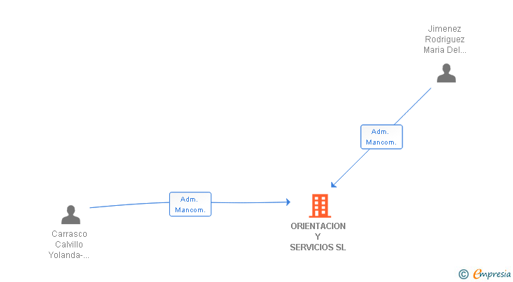 Vinculaciones societarias de ORIENTACION Y SERVICIOS SL