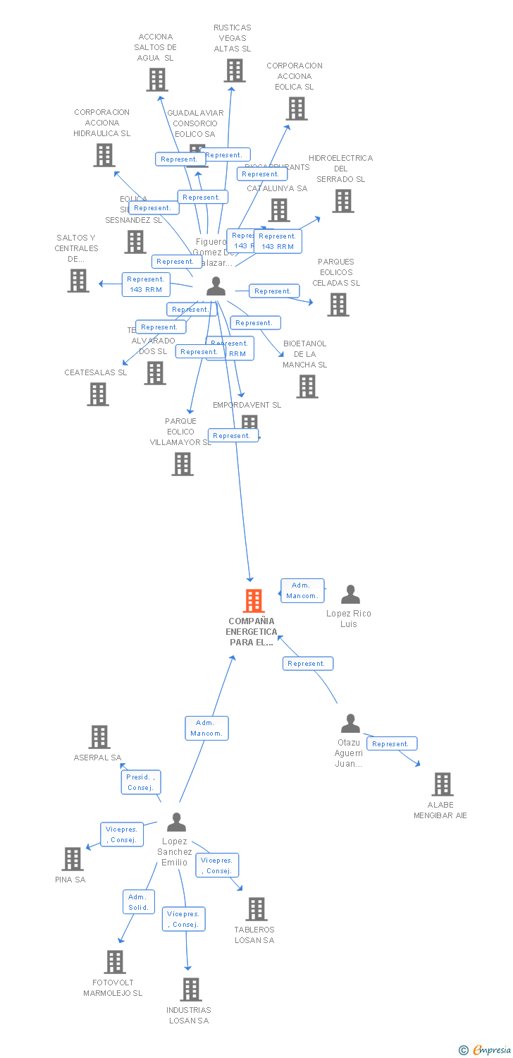 Vinculaciones societarias de COMPAÑIA ENERGETICA PARA EL TABLERO SA